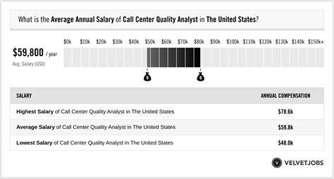 call center quality coach salary
